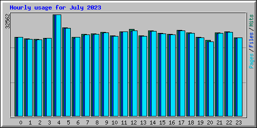 Hourly usage for July 2023