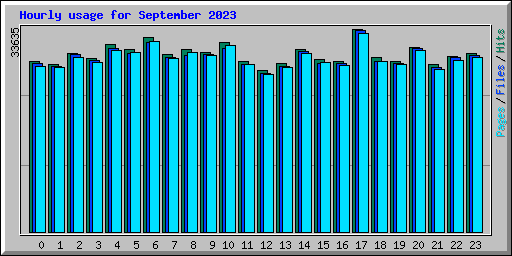 Hourly usage for September 2023