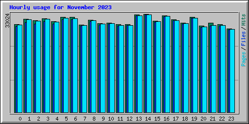 Hourly usage for November 2023