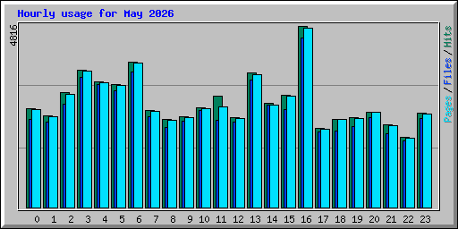 Hourly usage for May 2026